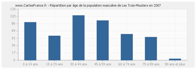 Répartition par âge de la population masculine de Les Trois-Moutiers en 2007